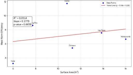 Reported mass-normalized thermal score versus surface area