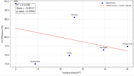Regression plot of reported temperature ratio versus heat-sink surface area for all six designs