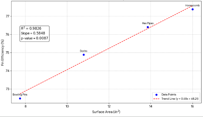 Regression of temperature ratio versus surface area after excluding Cube and Octopus