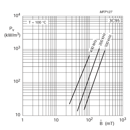 3C95 ferrite specific core loss versus peak flux density at several frequencies