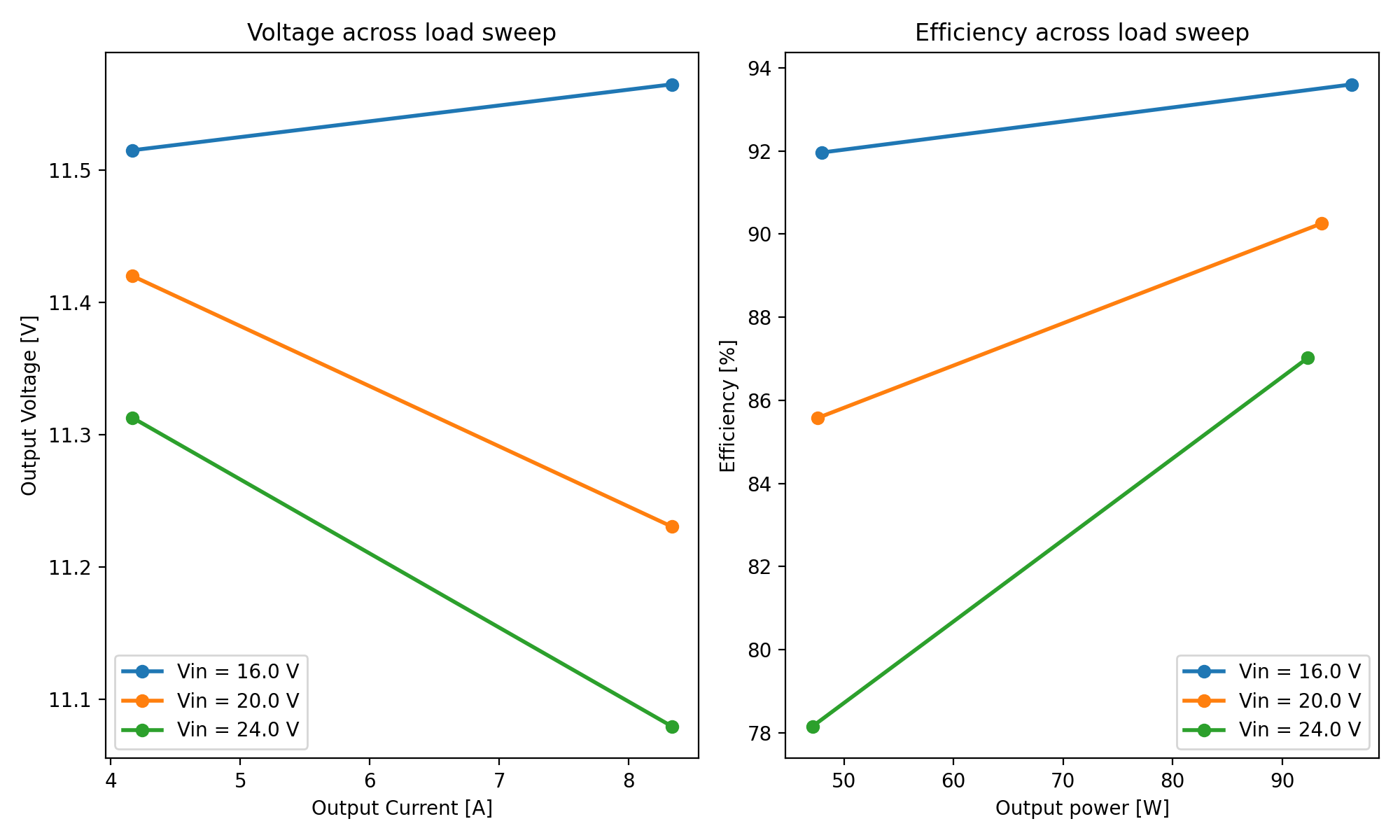 Measured efficiency sweeps across converter operating conditions