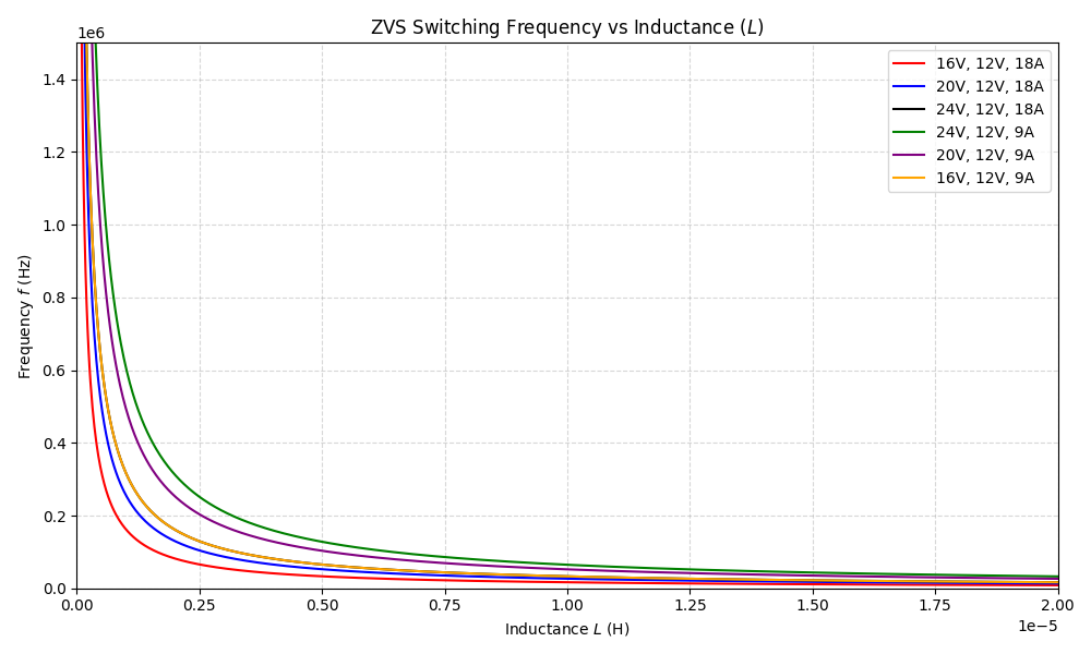Plot of ZVS switching frequency versus inductance at several operating points
