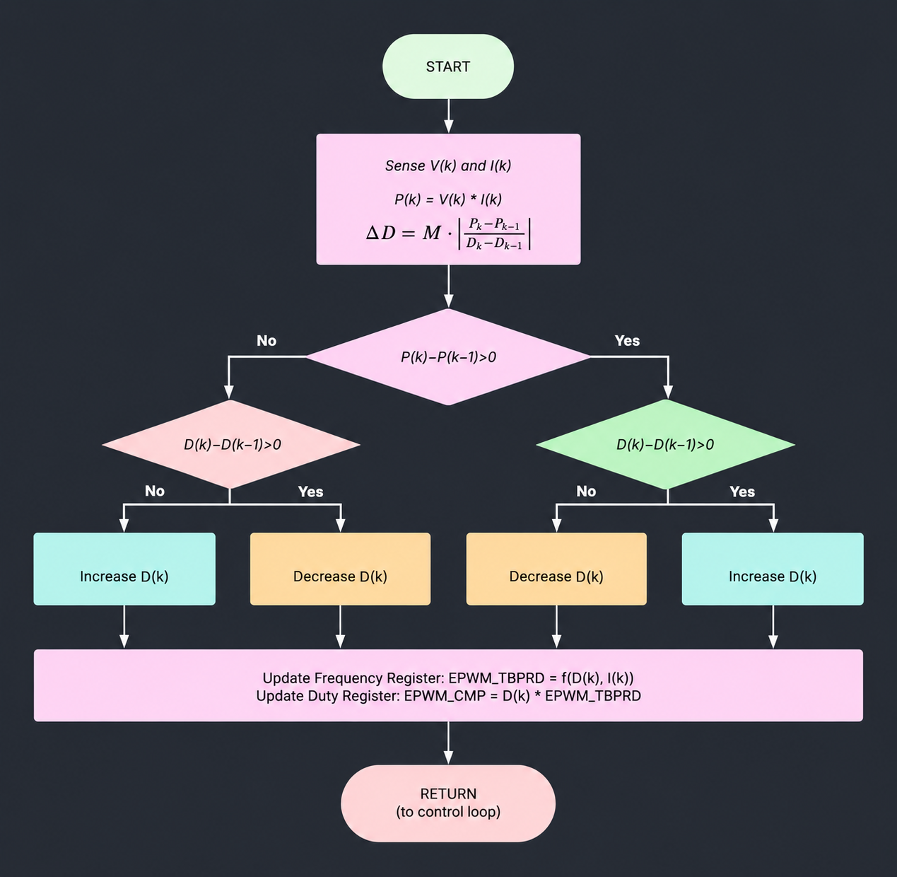 Flowchart of the variable-step perturb-and-observe MPPT algorithm