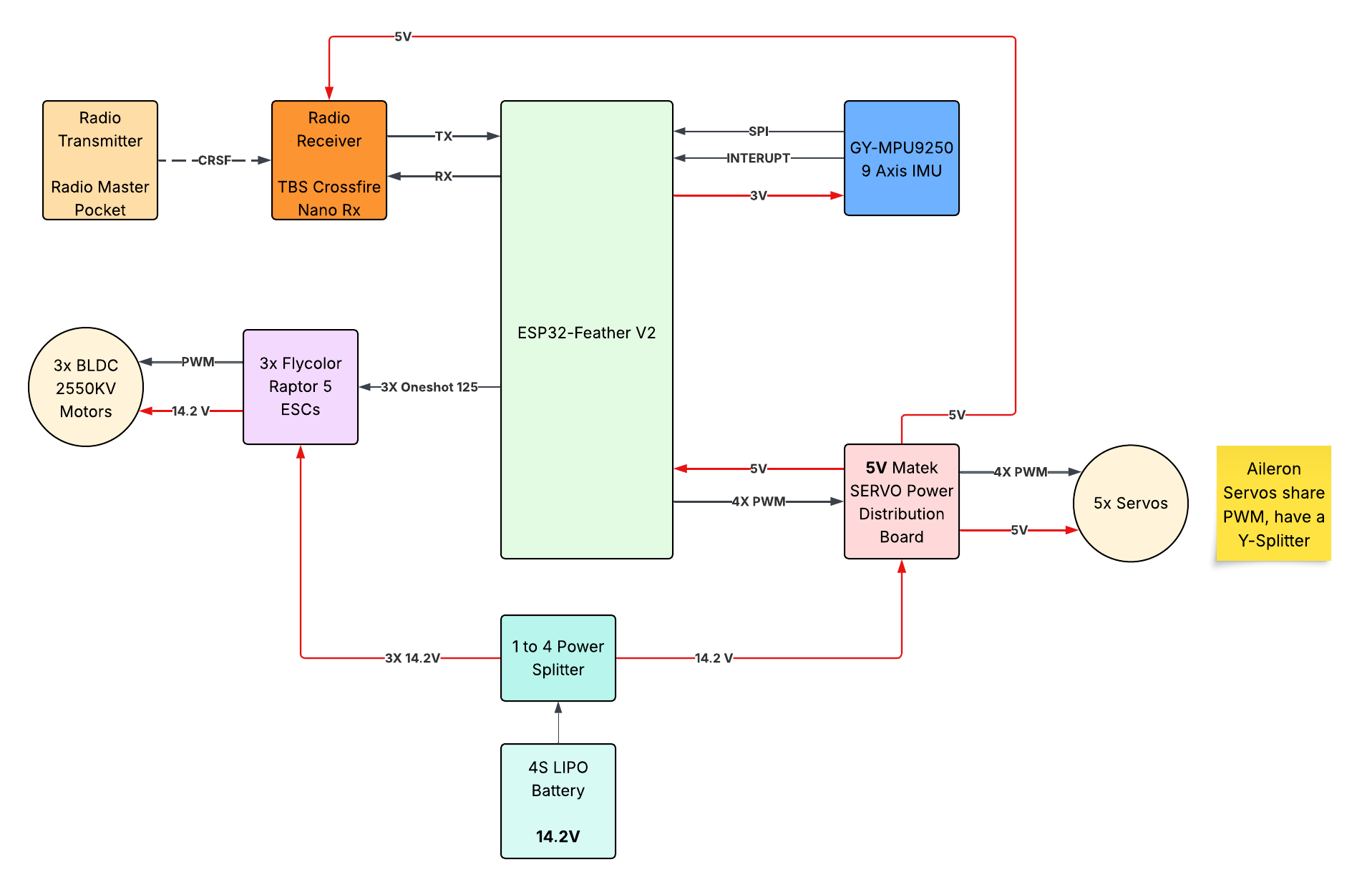 Electrical architecture connecting the ESP32, IMU, radio receiver, three motor controllers, servo power distribution, and battery