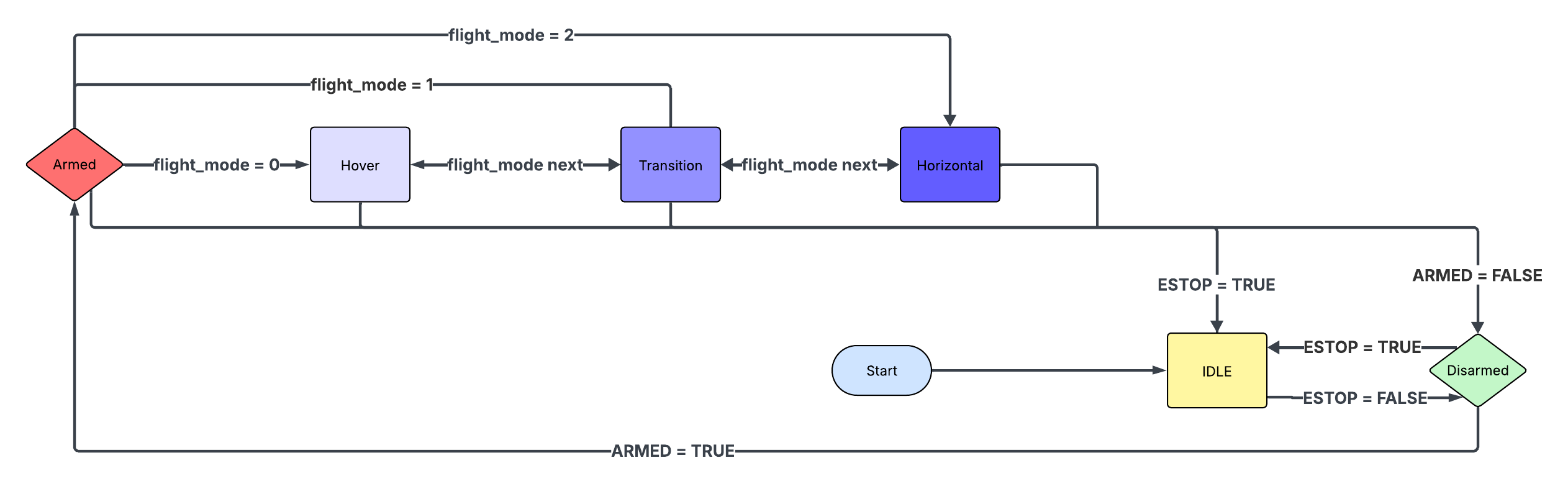 State transition diagram for the aircraft controller