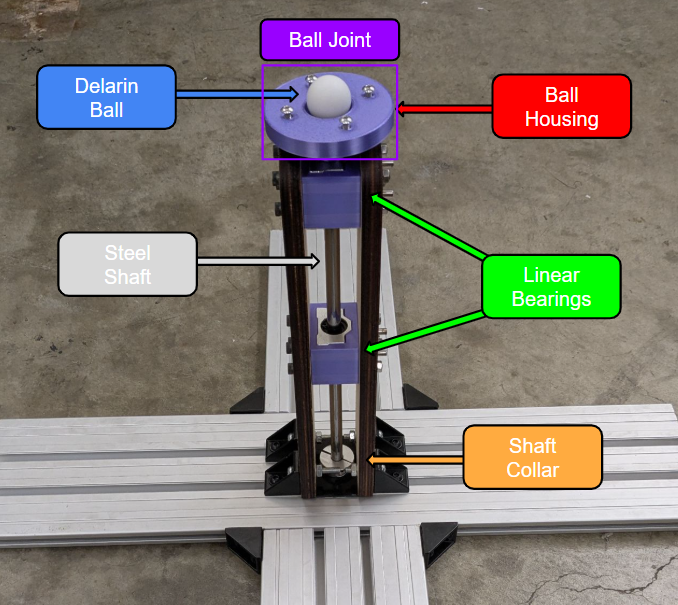 Annotated aircraft test stand with vertical guide rod, bearings, and ball-joint attachment